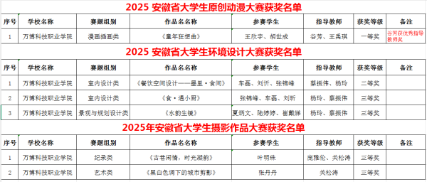我校师生在2025年安徽省三项省级学科竞赛中荣获佳绩