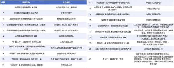 2025年全国普通高校教师教学竞赛目录